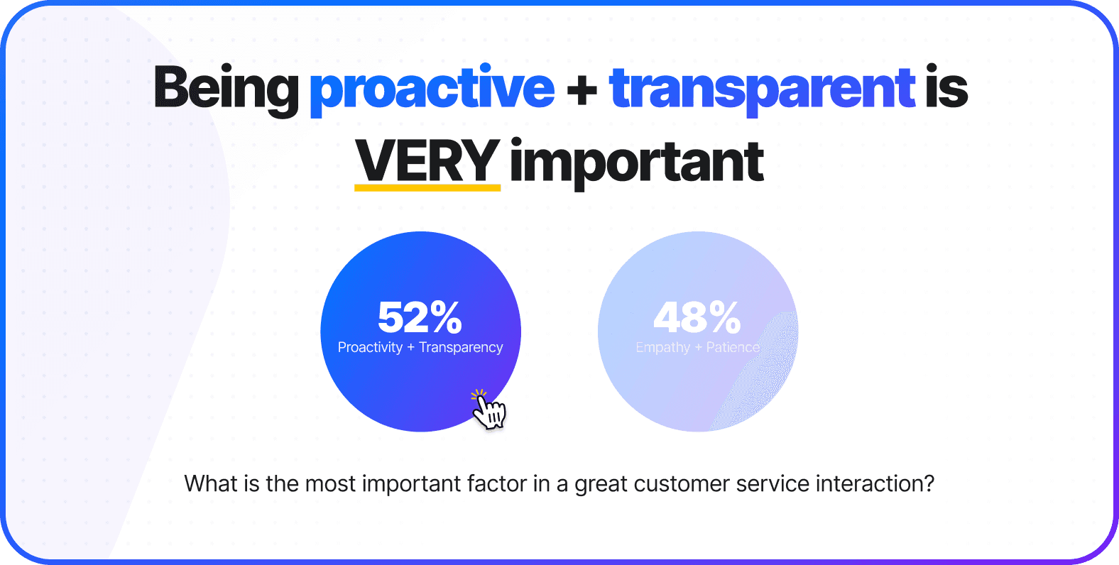 Bar chart: 52% of customers say proactivity and transparency are most important in customer service interactions.