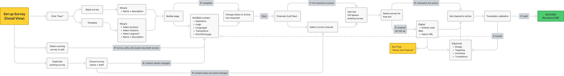 A revised flow diagram for the survey tool