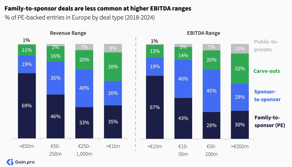 Two pie charts compare US investor dominance. Left chart: 85% US, 8% Europe, 4% Canada by EV managed. Right chart: 79% US, 11% Europe, 6% Canada by count.