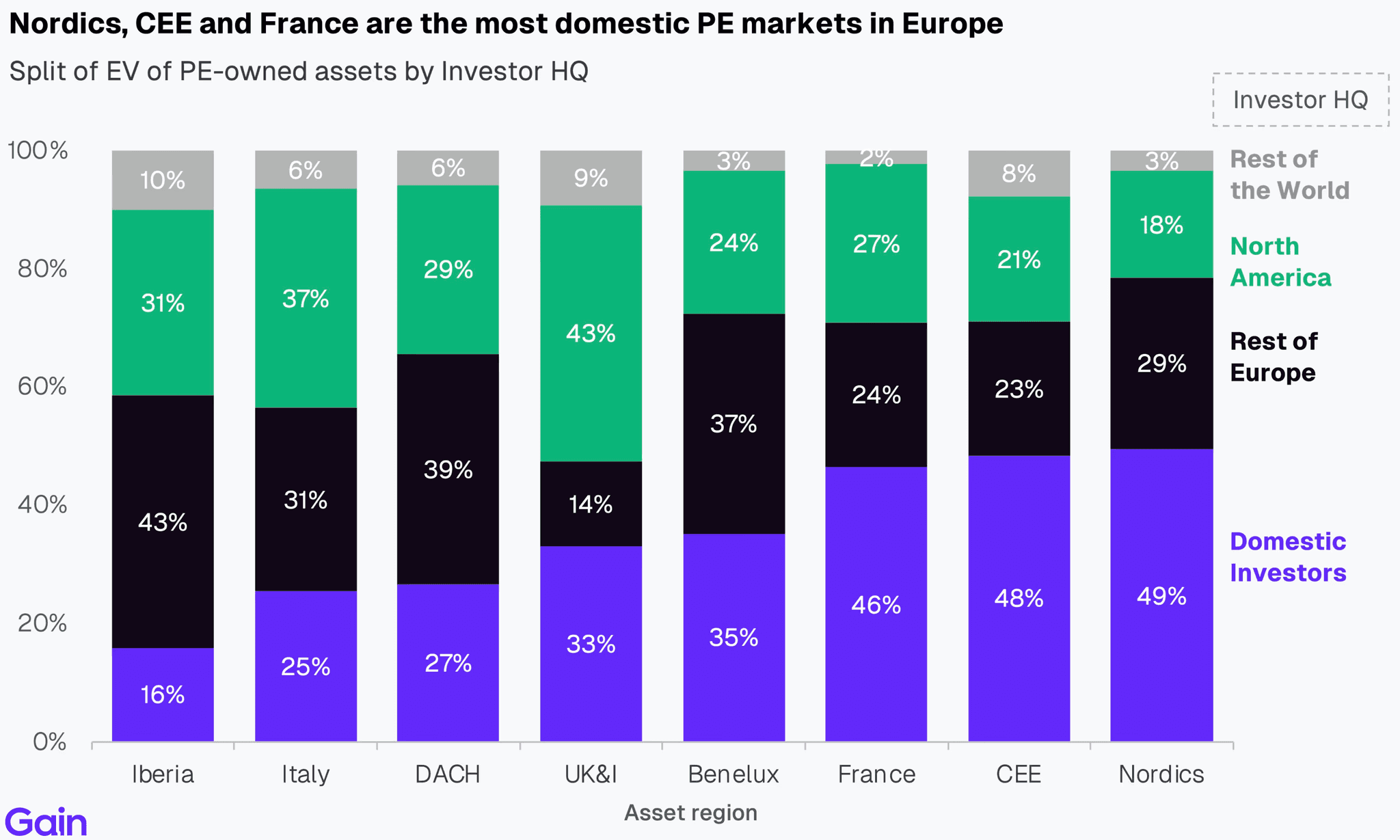 Two pie charts compare US investor dominance. Left chart: 85% US, 8% Europe, 4% Canada by EV managed. Right chart: 79% US, 11% Europe, 6% Canada by count.
