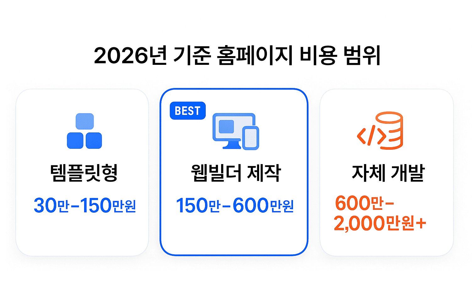 2026년 기준 홈페이지 제작 비용 범위 그래프