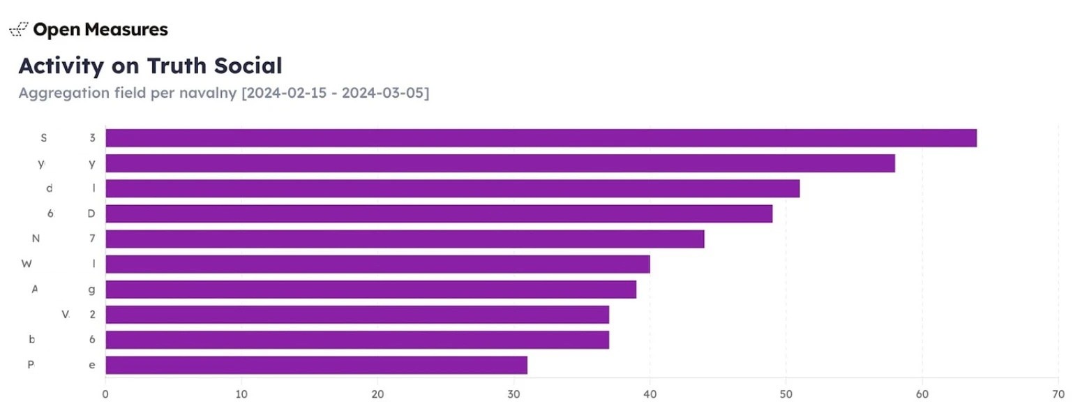 Bar graph of the top 10 accounts on Truth Social who created the most posts with the term "Navalny" during the 15-day period of our investigation. The account that mentioned "Navalny" most did so more than 60 times in 15 days, while the account that mentioned him the least did so more than 30 times in the same period.