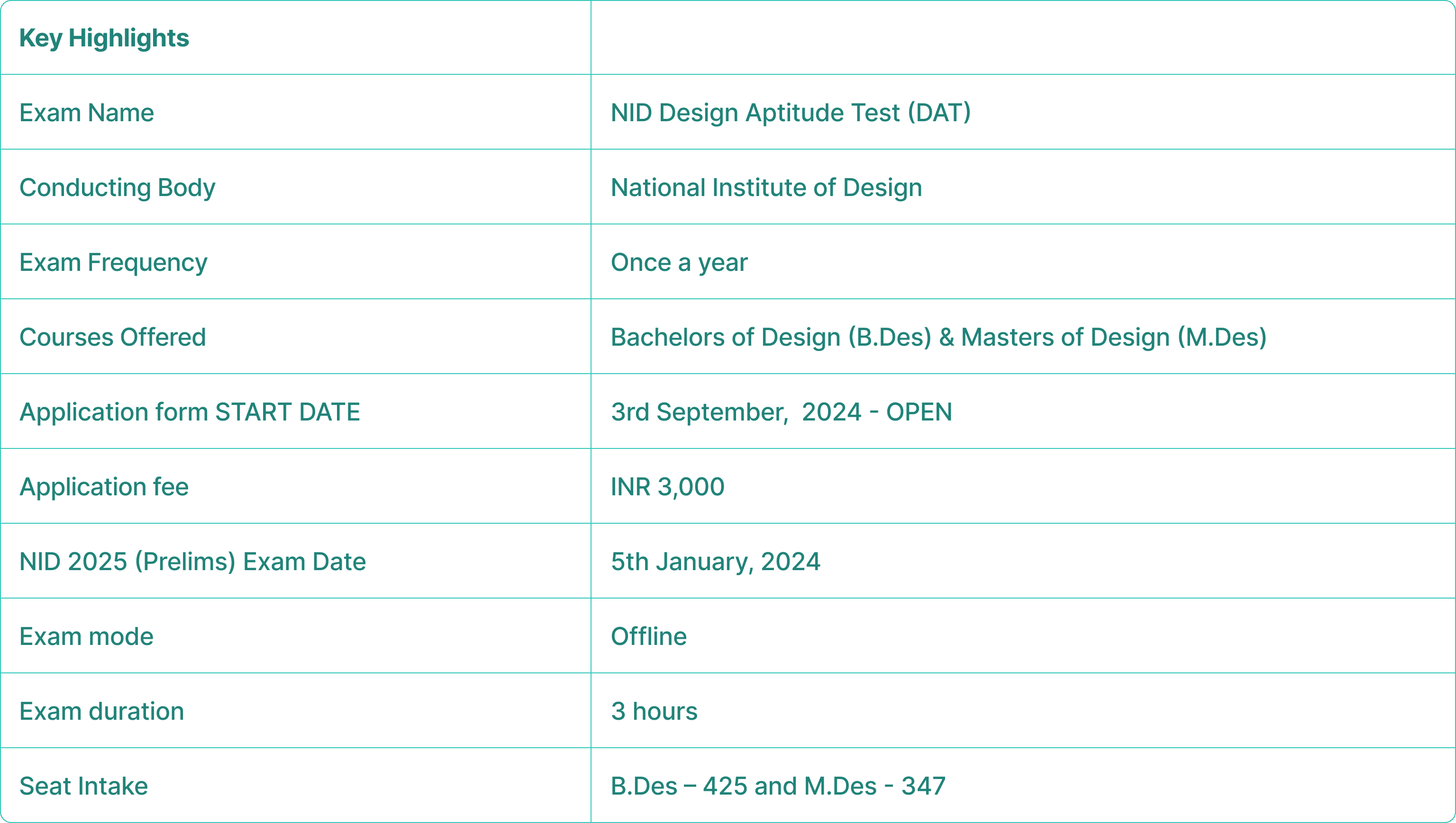 NID Exam highlights