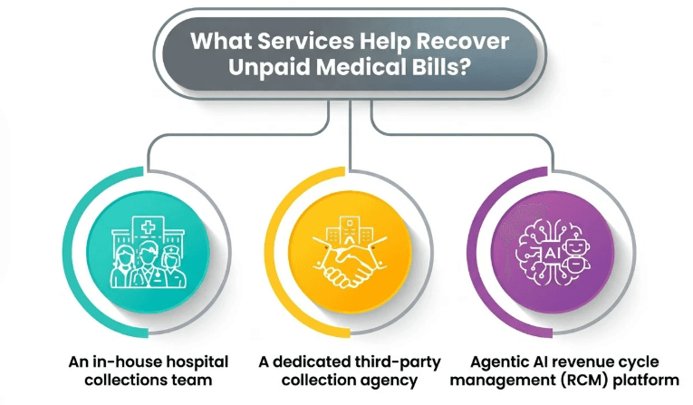 Service that recovers unpaid medical bill