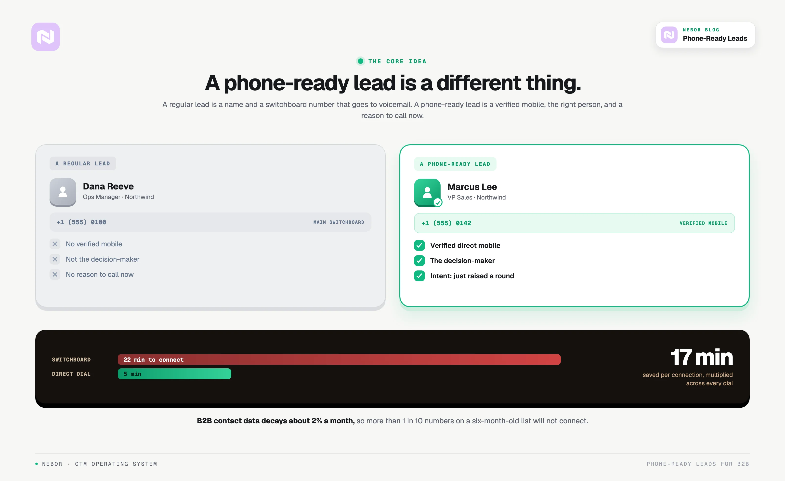 A regular lead with a switchboard number versus a phone-ready lead with a verified mobile, 22 min vs 5 min.
