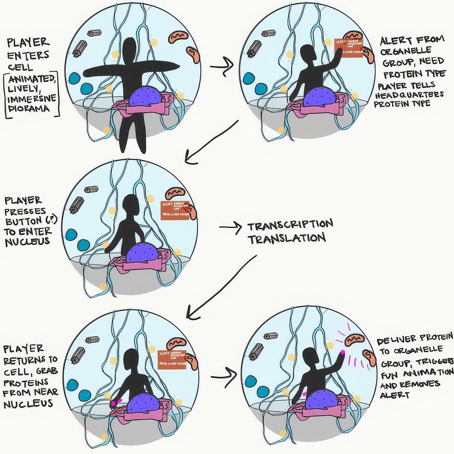 An early storyboard visualizing the heart of the experience: the player stands within a living cell, synthesizing proteins in real time to keep it alive.