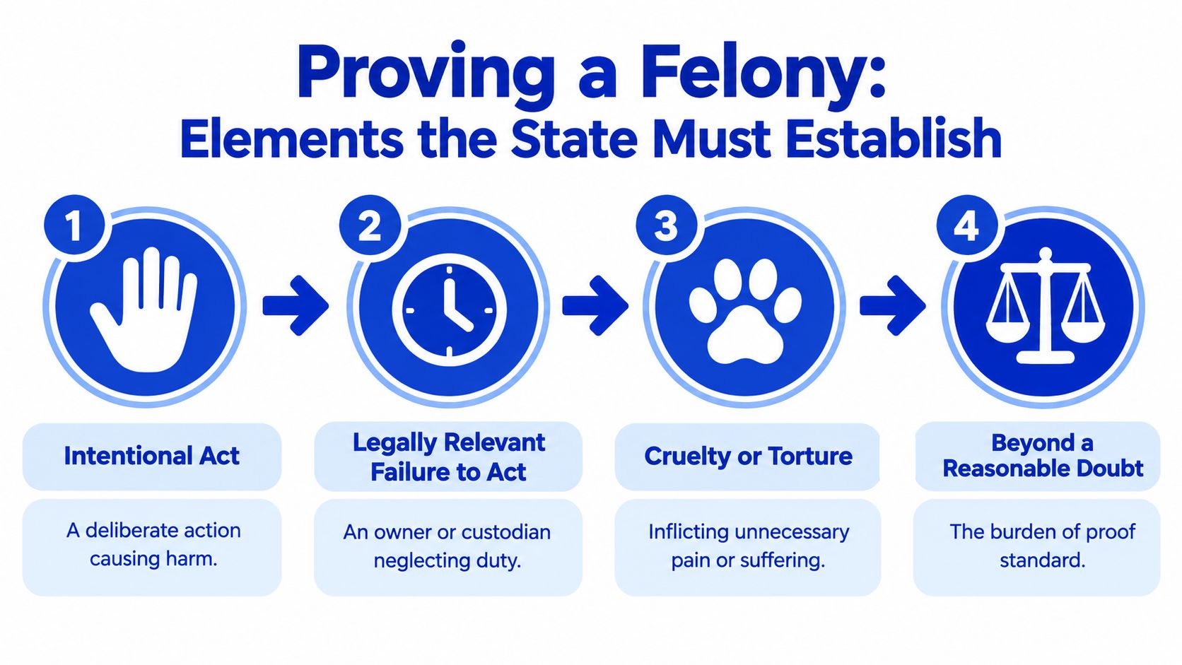 A diagram outlining the four elements of proving a felony animal abuse case in a legal court.
