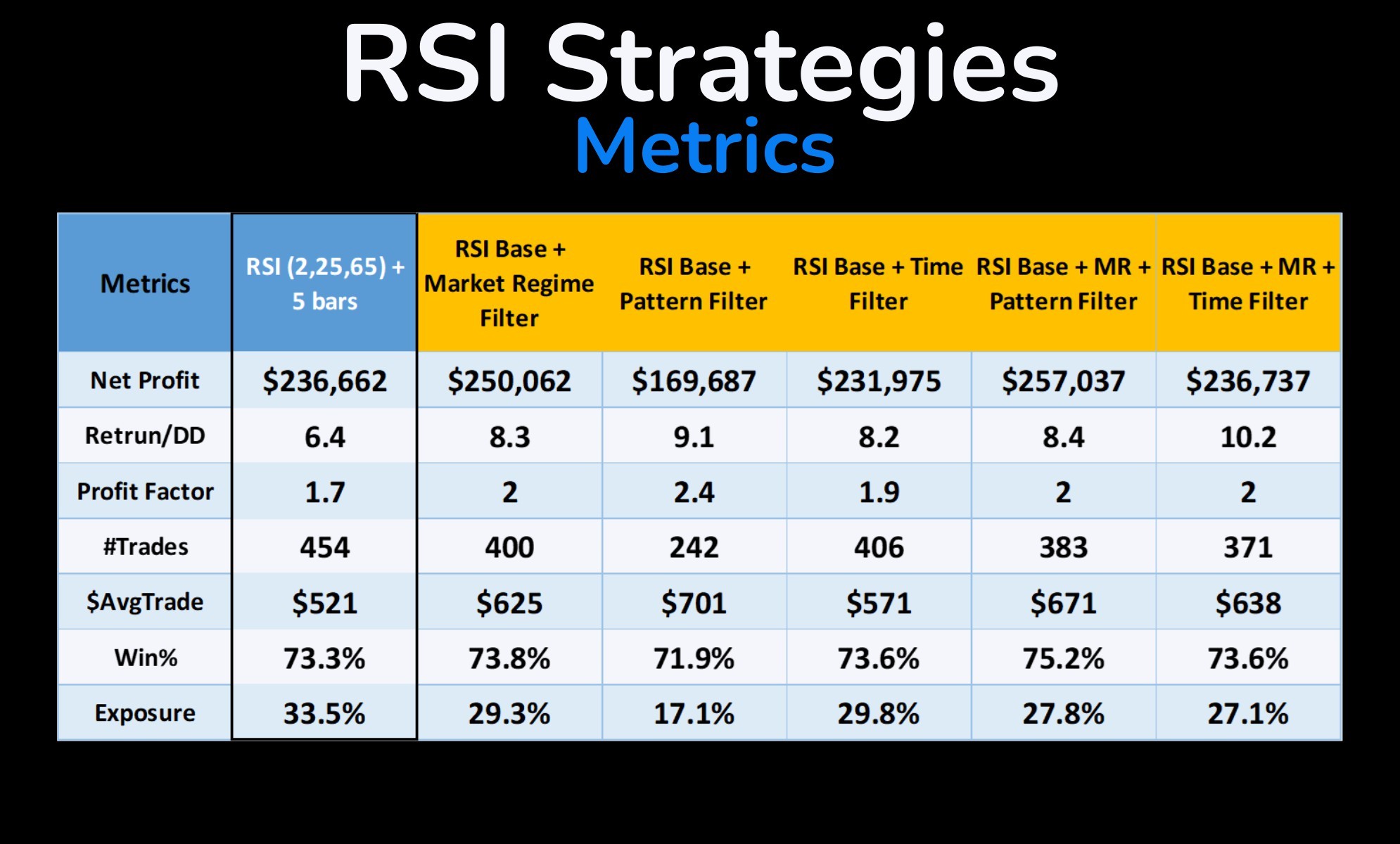 Table comparing performance metrics for RSI strategies with and without filters, including net profit, Ret/DD, and win rate.