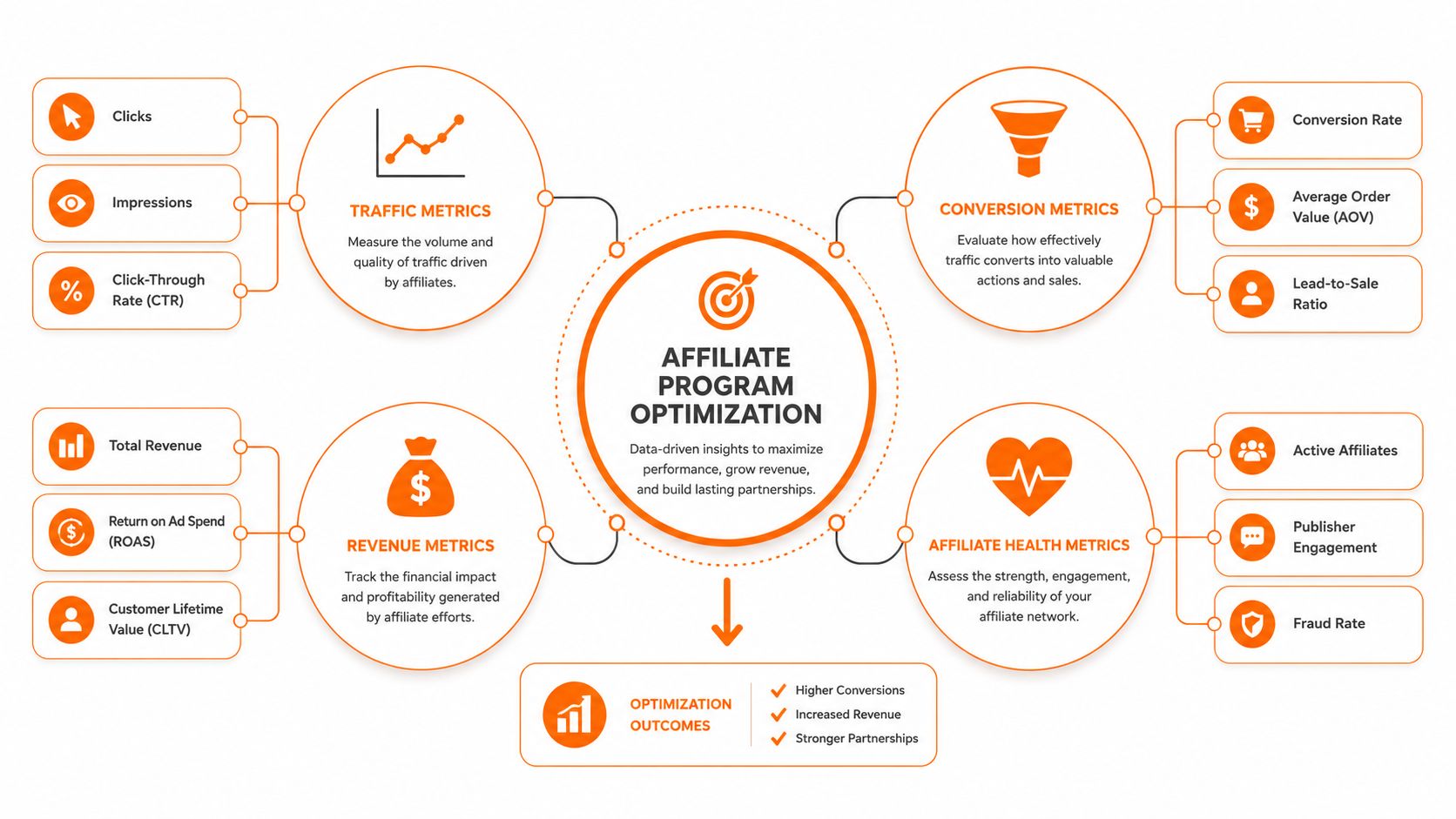 A diagram outlining key metrics for optimizing an ecommerce affiliate program including traffic, conversion, revenue, and health.
