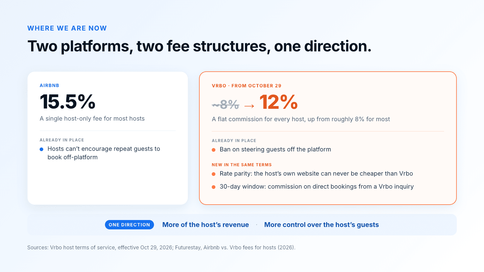 Airbnb versus Vrbo. Airbnb charges a single 15.5% host-only fee for most hosts and already bars hosts from encouraging repeat guests to book off-platform. Vrbo moves every host to a flat 12% commission from October 29, up from roughly 8% for most; it already bans steering guests off the platform, and the same terms add rate parity, so the host's own website can never be cheaper than Vrbo, and a 30-day window for commission on direct bookings that come from a Vrbo inquiry. One direction: more of the host's revenue and more control over the host's guests.