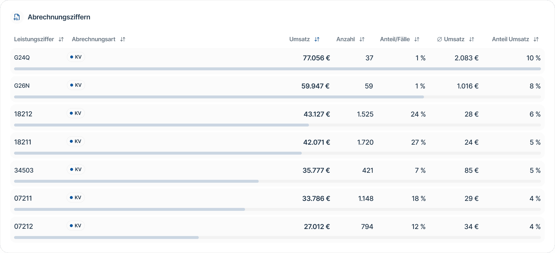 MediPulse Abrechnungsziffern Arztpraxis – KV-Leistungsziffern nach Umsatz und Fallanteil im Praxismanager