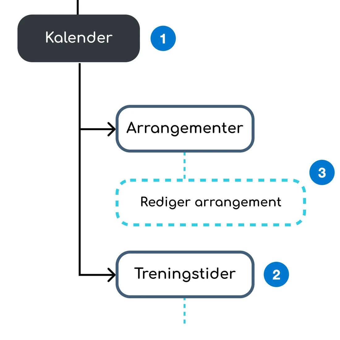 Calendar branch of the original Norwegian sitemap: Kalender branches into events (Arrangementer), with a dotted-outlined editing step, Rediger arrangement, and training times (Treningstider). Numbered markers point to the calendar, the training-times branch and the editing step.