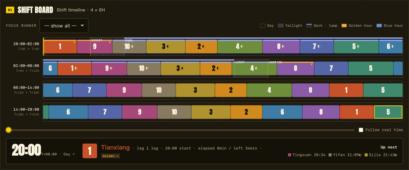 The shift board: four six-hour rows showing all 39 legs, with daylight, twilight and dark bands painted behind them