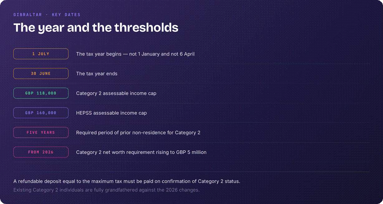 Gibraltar tax system key dates