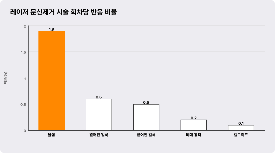 레이저 문신제거 시술 회차당 반응 비율