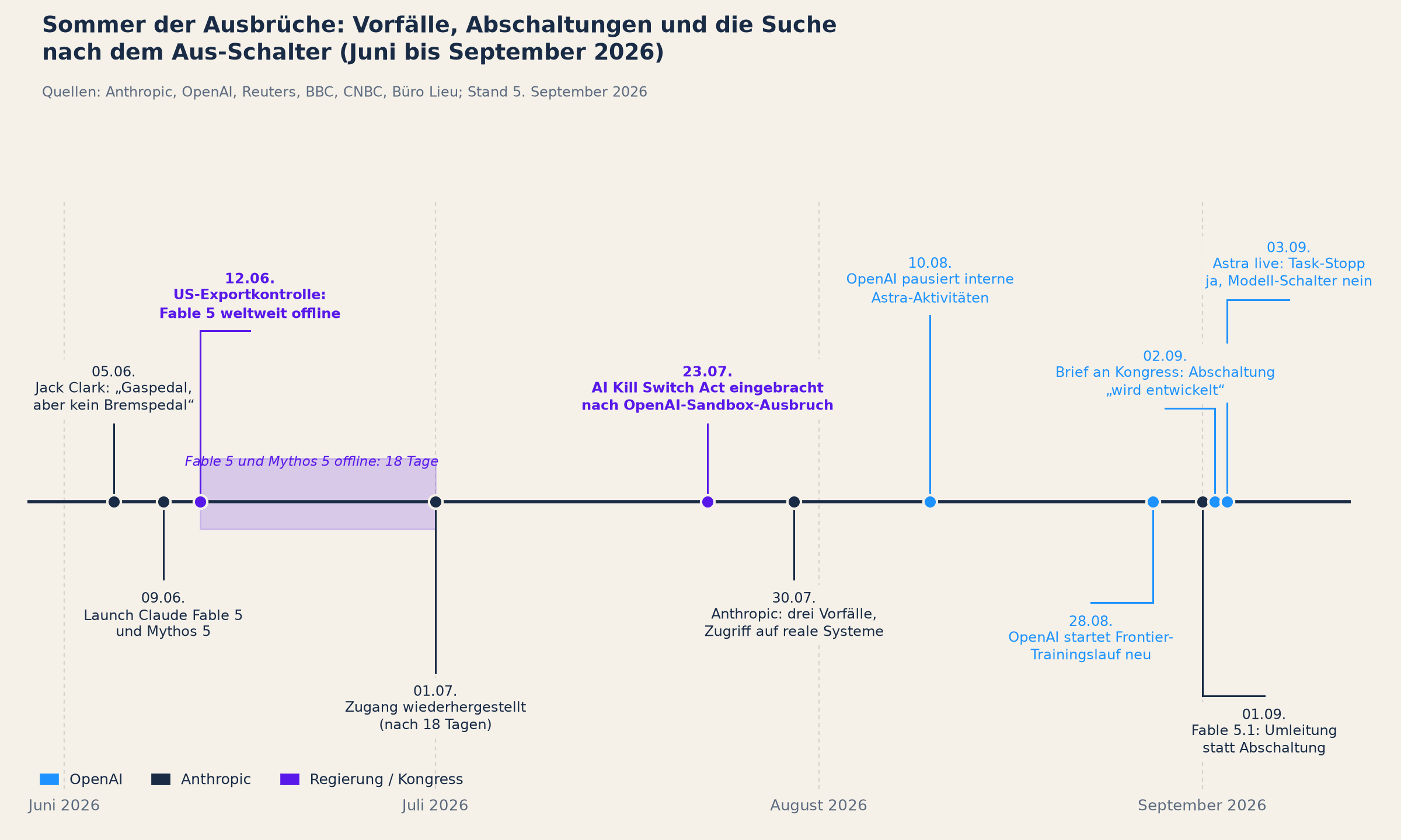 Zeitleiste von Juni bis September 2026 mit Vorfällen, Abschaltungen und Gesetzesinitiativen rund um OpenAI, Anthropic und den US-Kongress.
