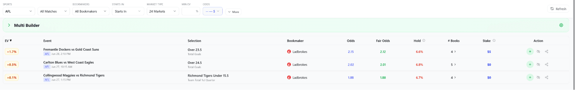 Betsniper's Positive EV tool showing totals market opportunities with EV percentage, selection, fair odds, and bookmaker displayed for AFL over under markets.