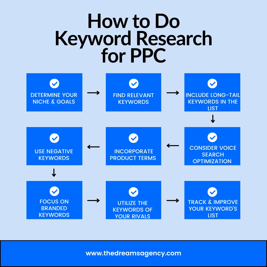 An infographic explaining how to do keyword research for PPC in nine steps