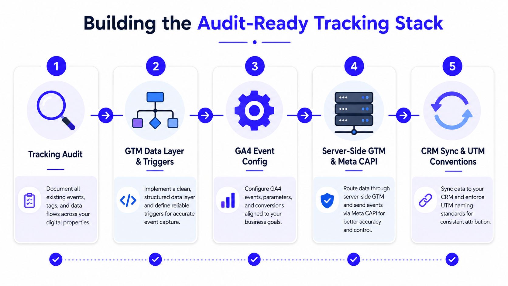 A five-step infographic showing the process of building an audit-ready digital marketing tracking stack.