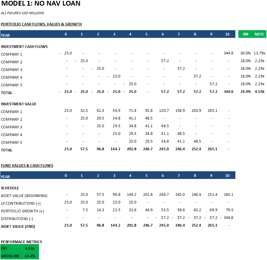 Modelling Fund Returns without a NAV loan