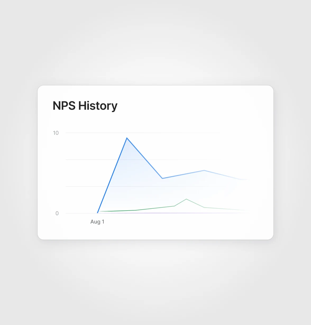 Track NPS History