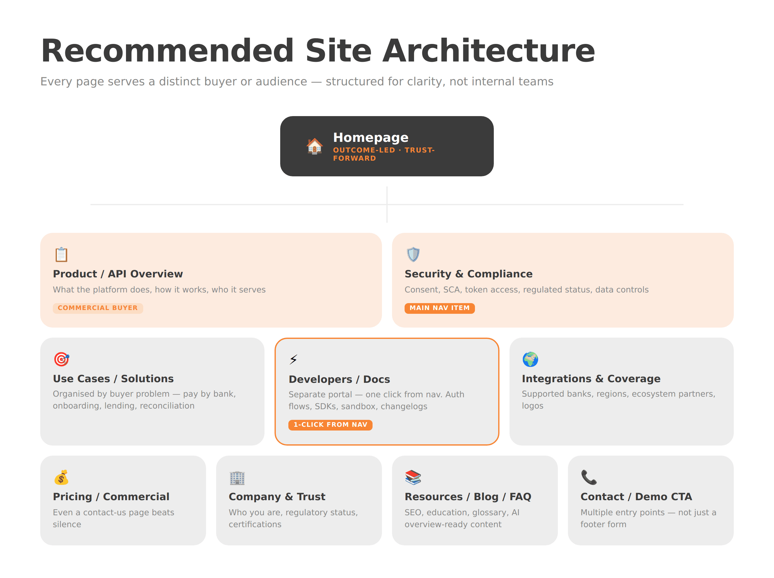 A proven open banking site structure: Homepage at top, Security and Product as primary pillars, Docs always one click away.