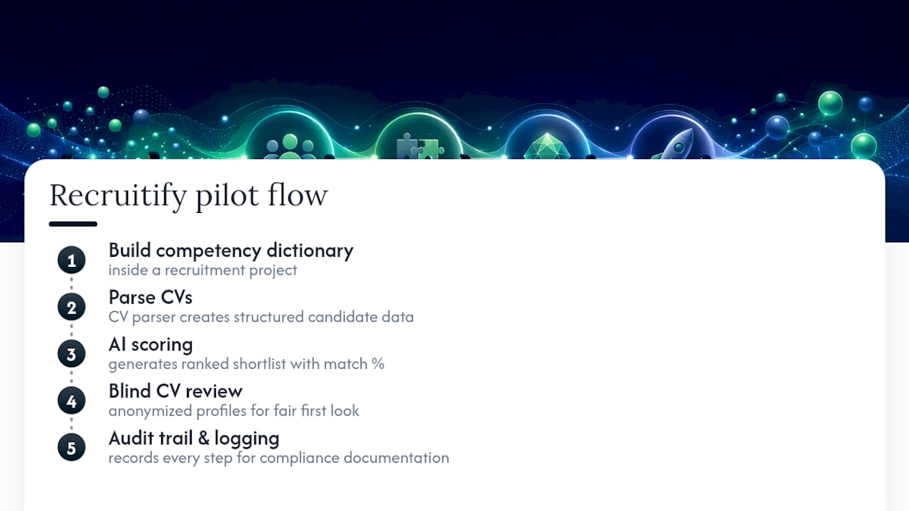 How Recruitify Supports a Skills-Based Hiring Pilot — overview diagram