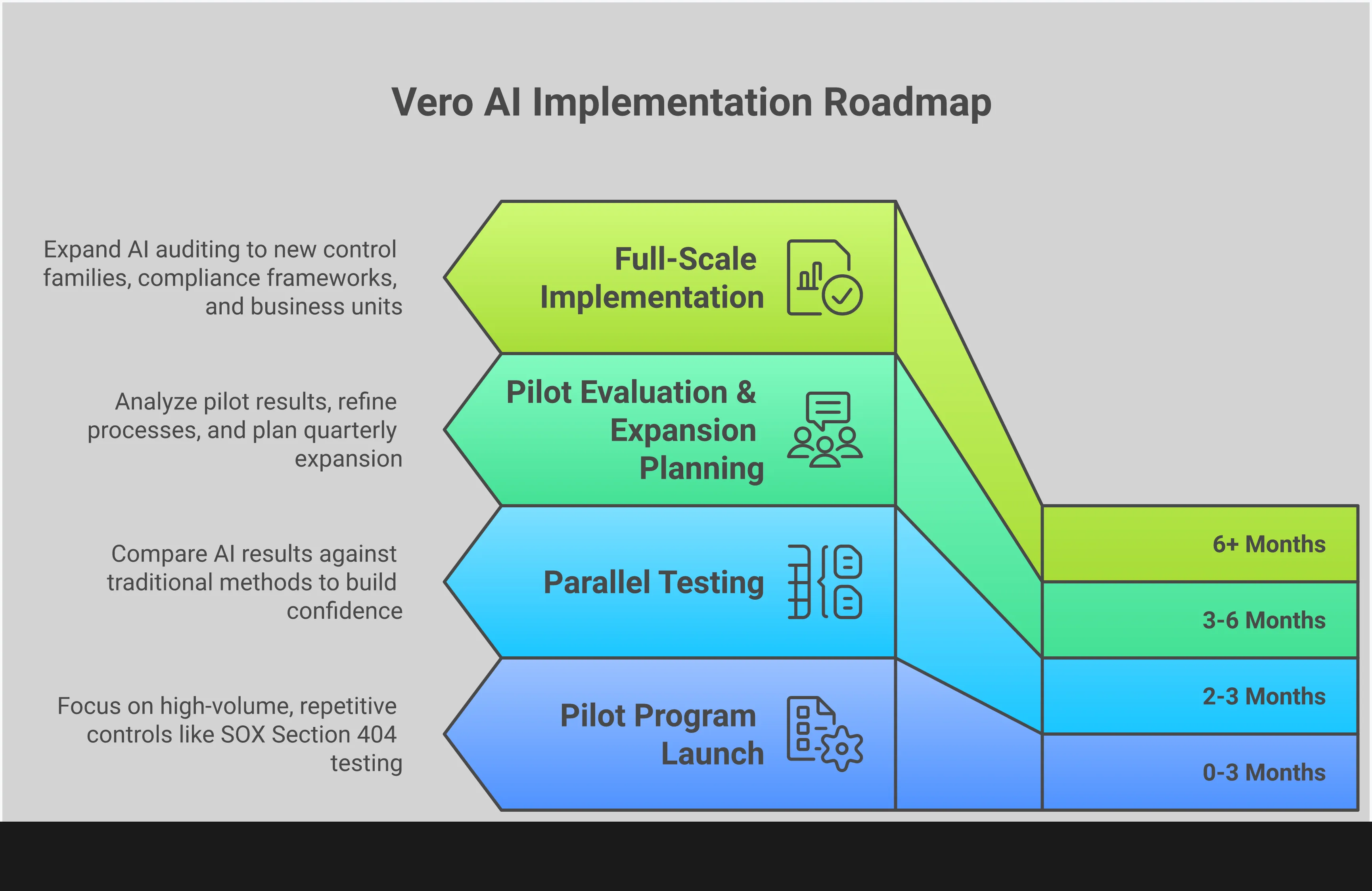 Professional infographic comparing traditional manual auditing methods with AI-powered automated auditing approaches. Shows four main sections: data coverage transformation highlighting the shift from 2-5% sampling to 100% analysis, automated evidence collection workflow demonstrating integration with control systems, team skill development strategy focusing on analytics training, and phased implementation approach with pilot program timelines. Uses clean, business-appropriate design with charts and process flows illustrating the transformation from reactive manual processes to proactive continuous monitoring.