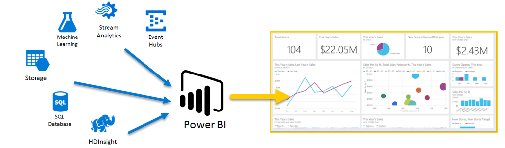 Diagram showing Azure storage, SQL Database, HDInsight, machine learning, and stream analytics feeding Microsoft Power BI, which renders a live store sales dashboard