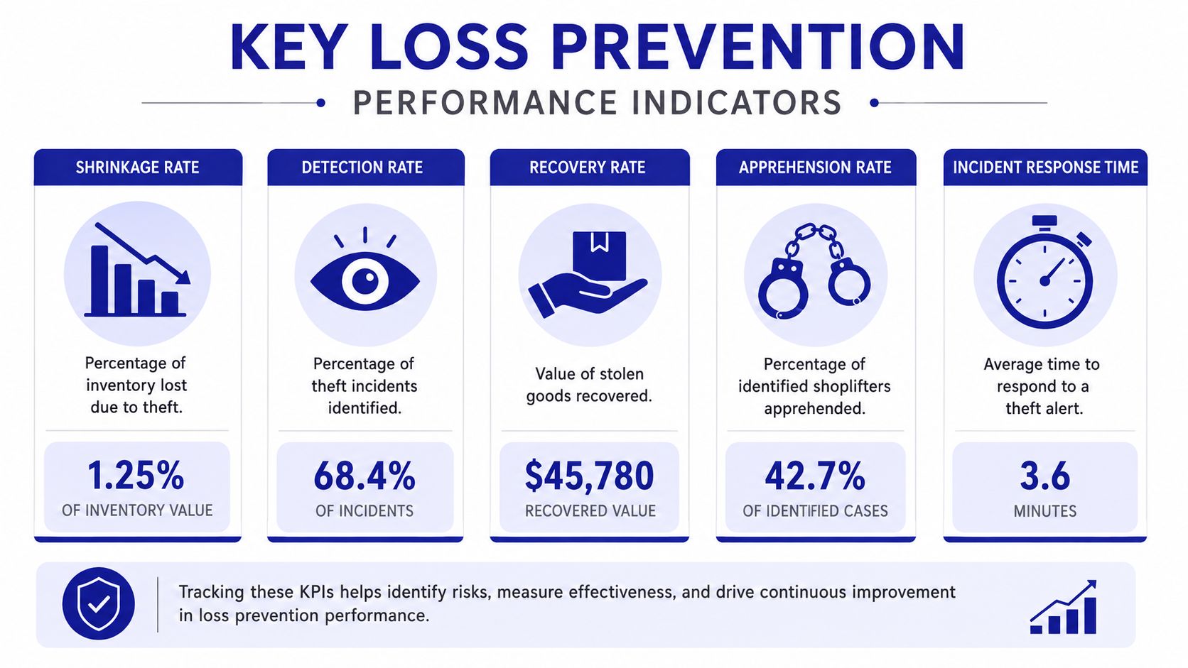 An infographic showing five key performance indicators for retail loss prevention including shrinkage, detection, recovery, apprehension, and response time.