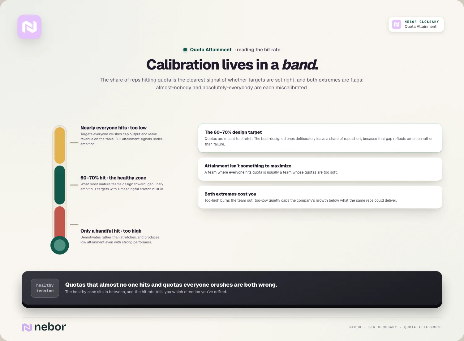 Calibration thermometer: everyone-hits too low / 60–70% healthy / handful too high