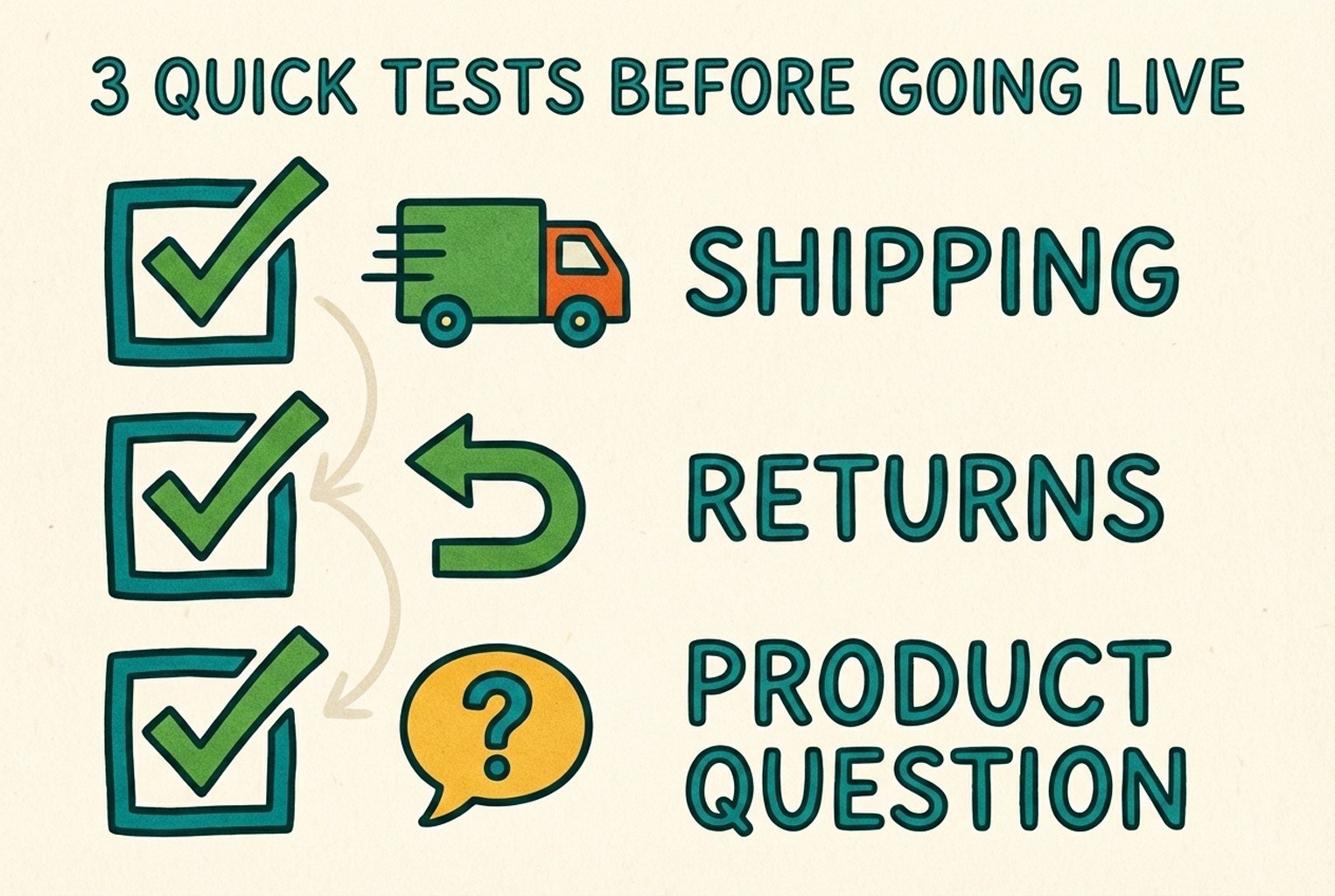 Checklist showing three quick tests for shipping, returns, and product questions before going live