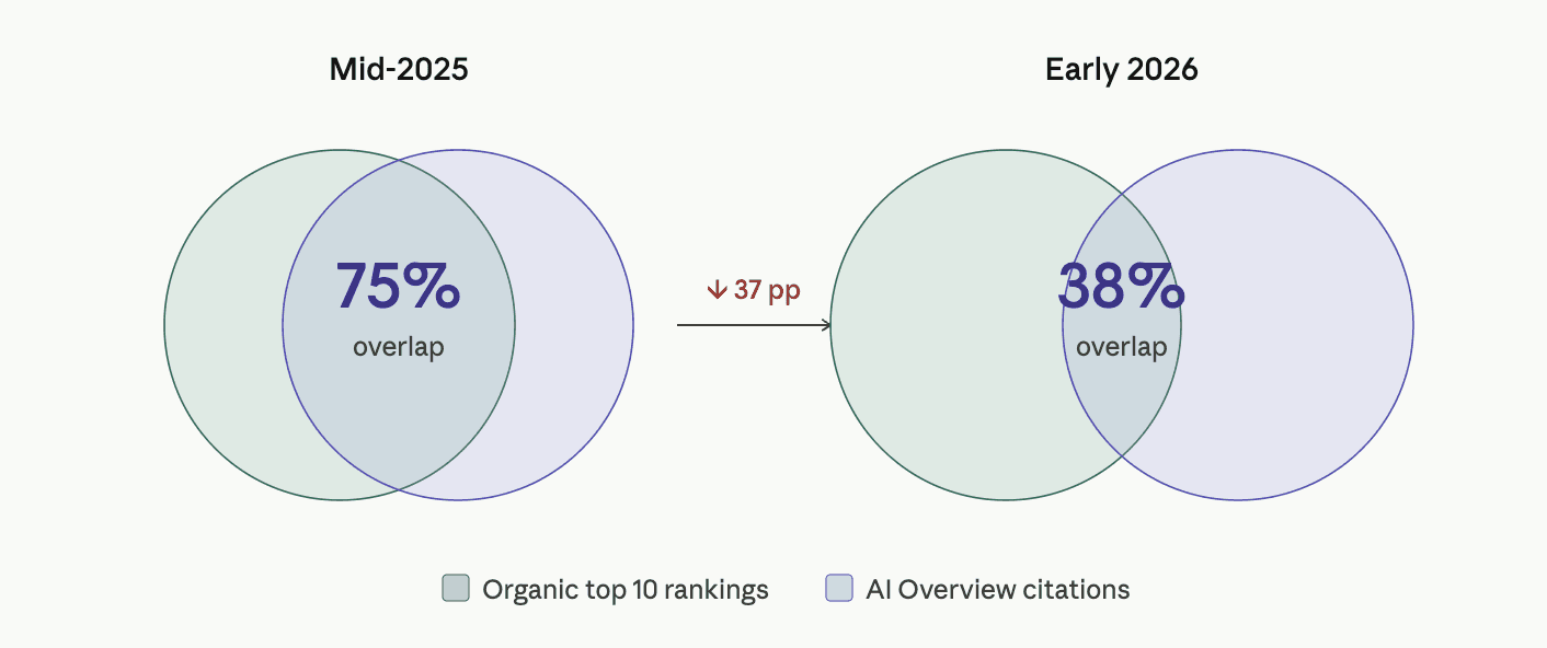 organic-aio-overlap-decline