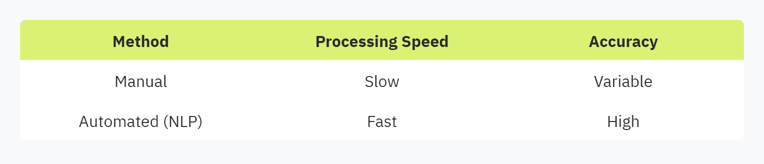 Table displaying: Method, Processing Speed, Accuracy, Manual, Slow, Variable, Automated (NLP), Fast, High