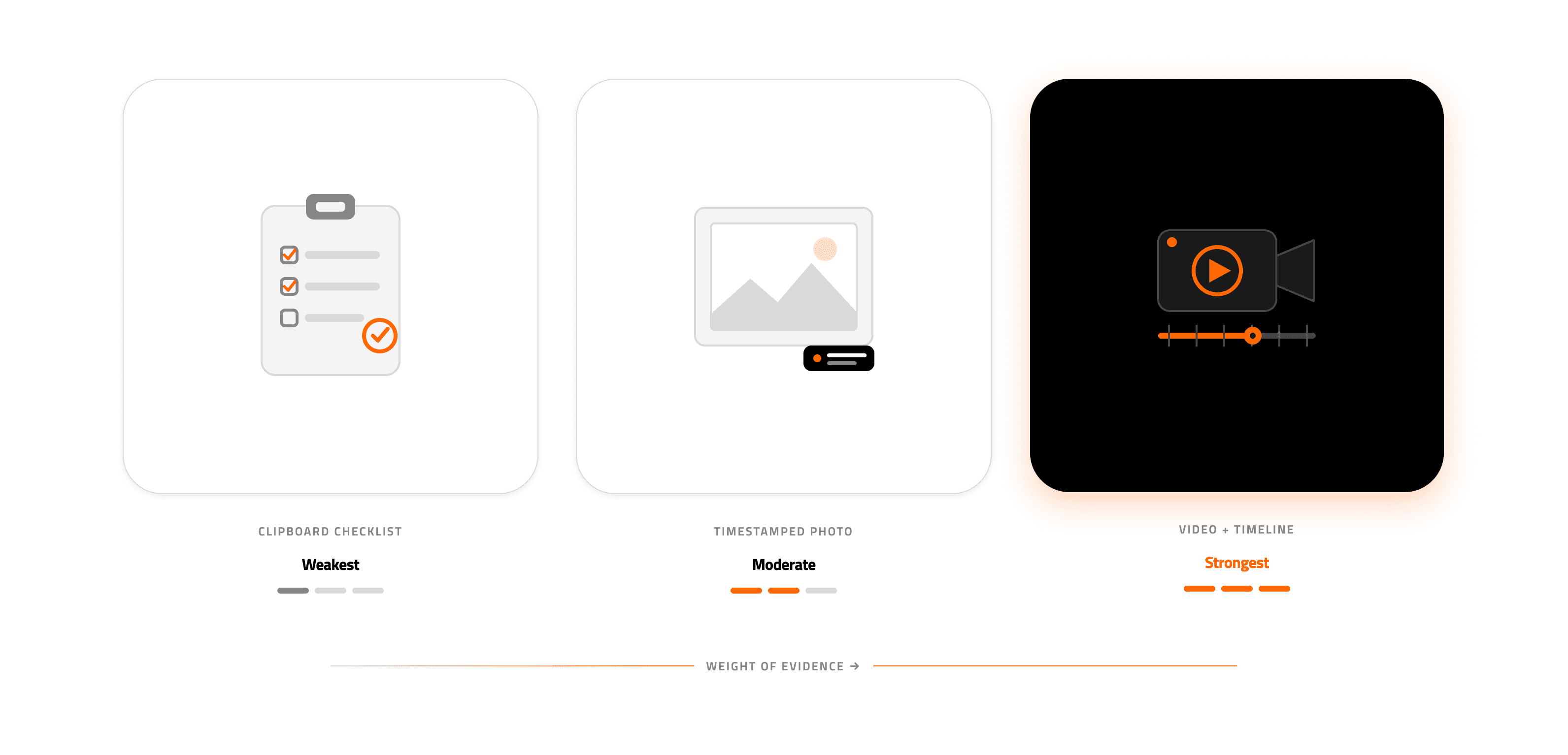 Illustration showing a comparison between clipboard checklists, photos and video, with video being the strongest in the proof hieracrchy
