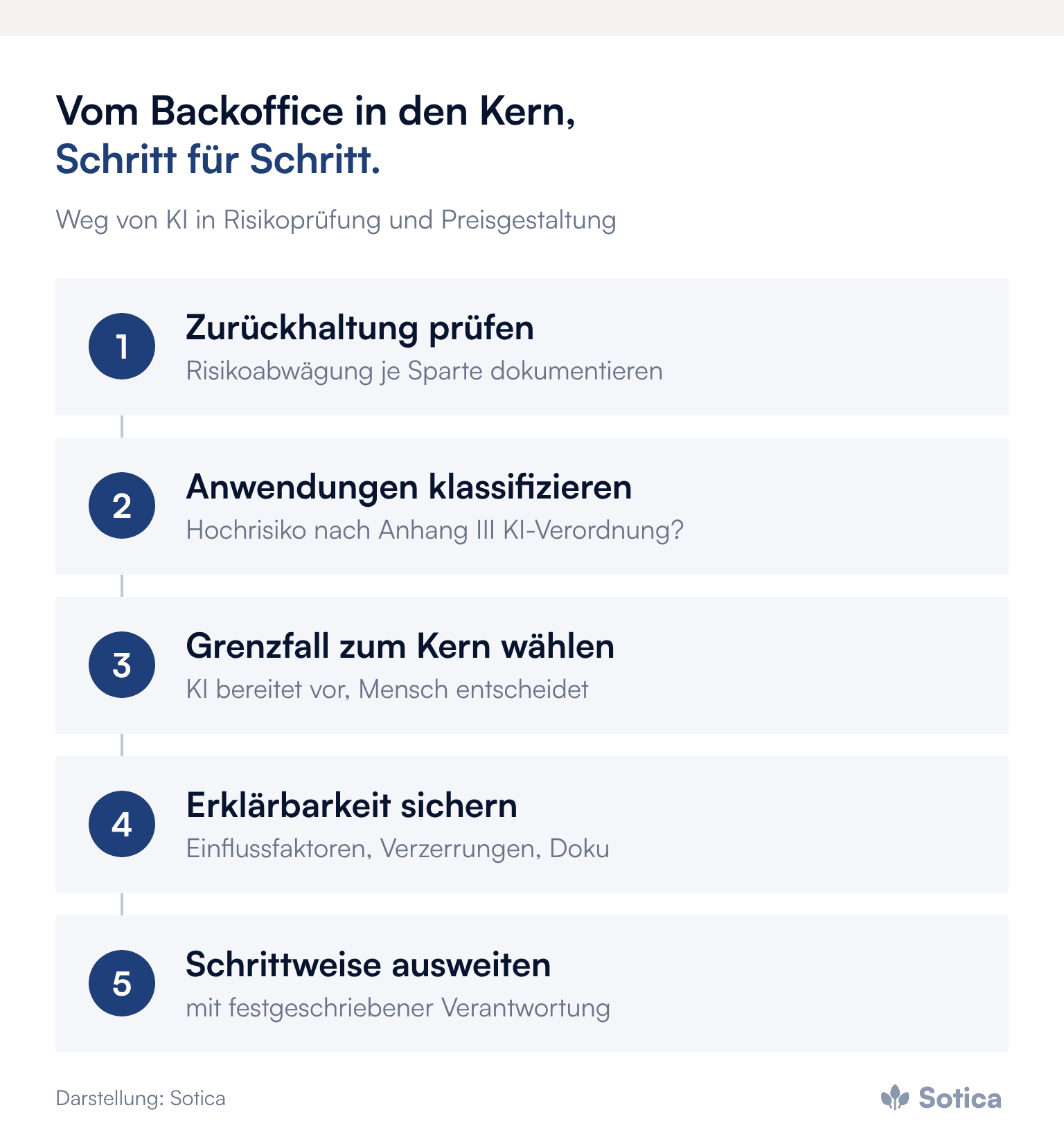 Prozesskette in fünf Schritten: Zurückhaltung prüfen, Anwendungen nach Anhang III der KI-Verordnung klassifizieren, Grenzfall zum Kern wählen, Erklärbarkeit sichern, schrittweise ausweiten. Darstellung: Sotica.