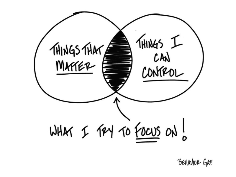  "Hand-drawn Venn diagram with 'Things That Matter' and 'Things I Can Control,' highlighting the overlap as 'What I Try to Focus On.' Labeled 'Behavior Gap.'"