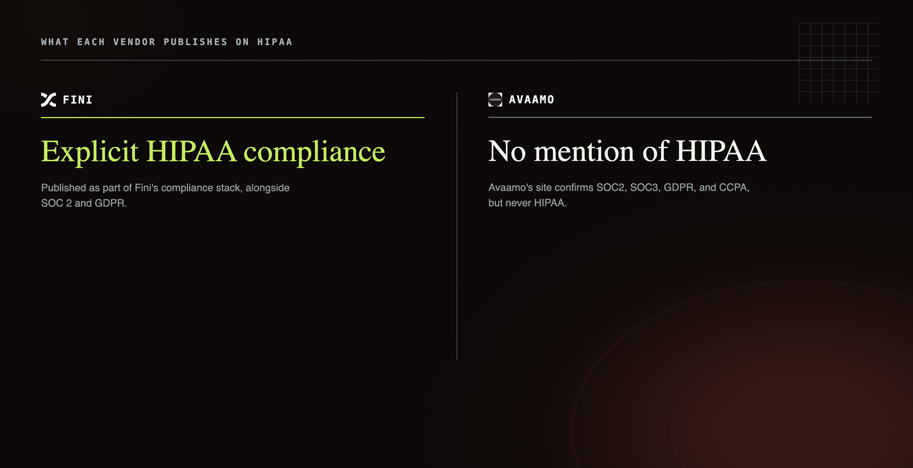 Fini publishes an explicit HIPAA compliance claim; Avaamo confirms SOC2, SOC3, GDPR, and CCPA but never mentions HIPAA