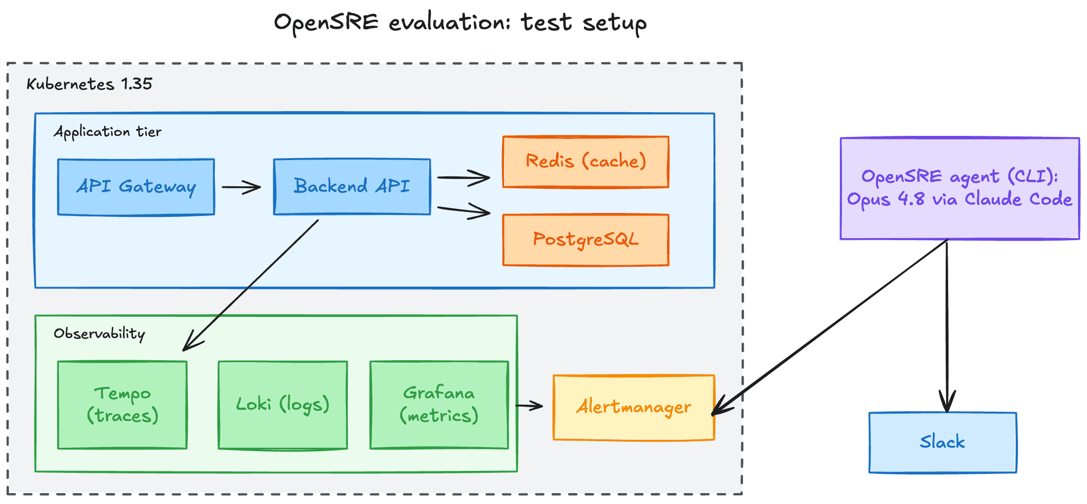 Kubernetes test stack with API gateway, backend, Redis, PostgreSQL, Grafana, Loki, Tempo, and Alertmanager used for the OpenSRE evaluation