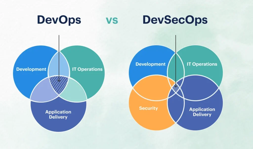DevOps vs. DevSecOps