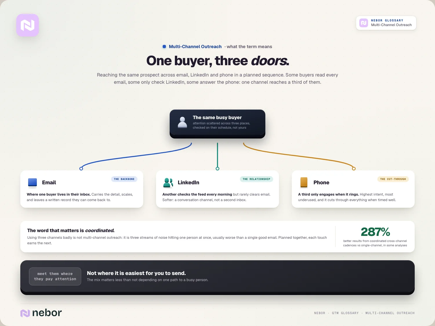 One buyer, three doors: reaching the same prospect across email, LinkedIn and phone, because one channel only reaches a third of them