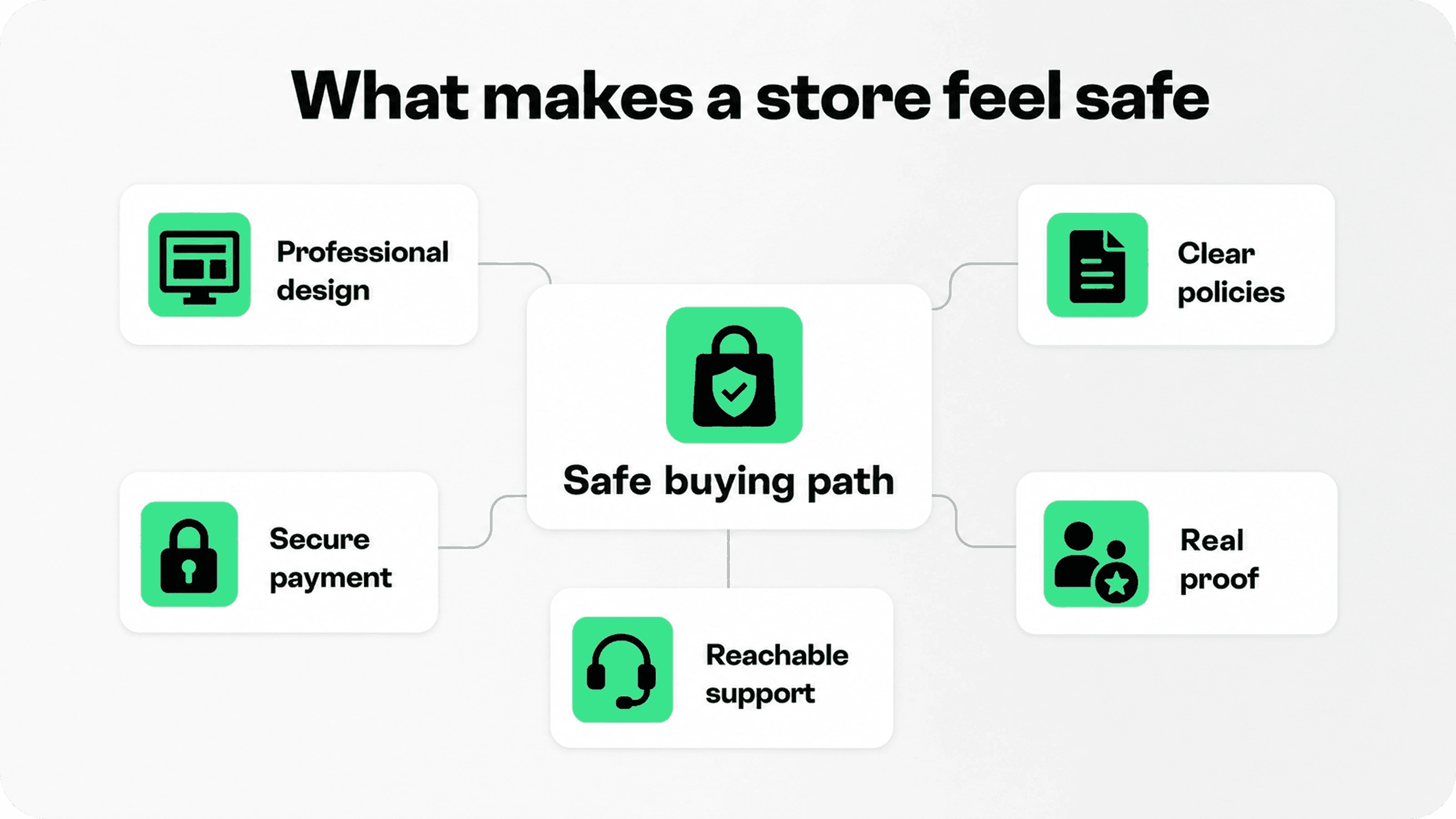 Elements that make an ecommerce store feel safe, including design, payments, policies, reviews, and support