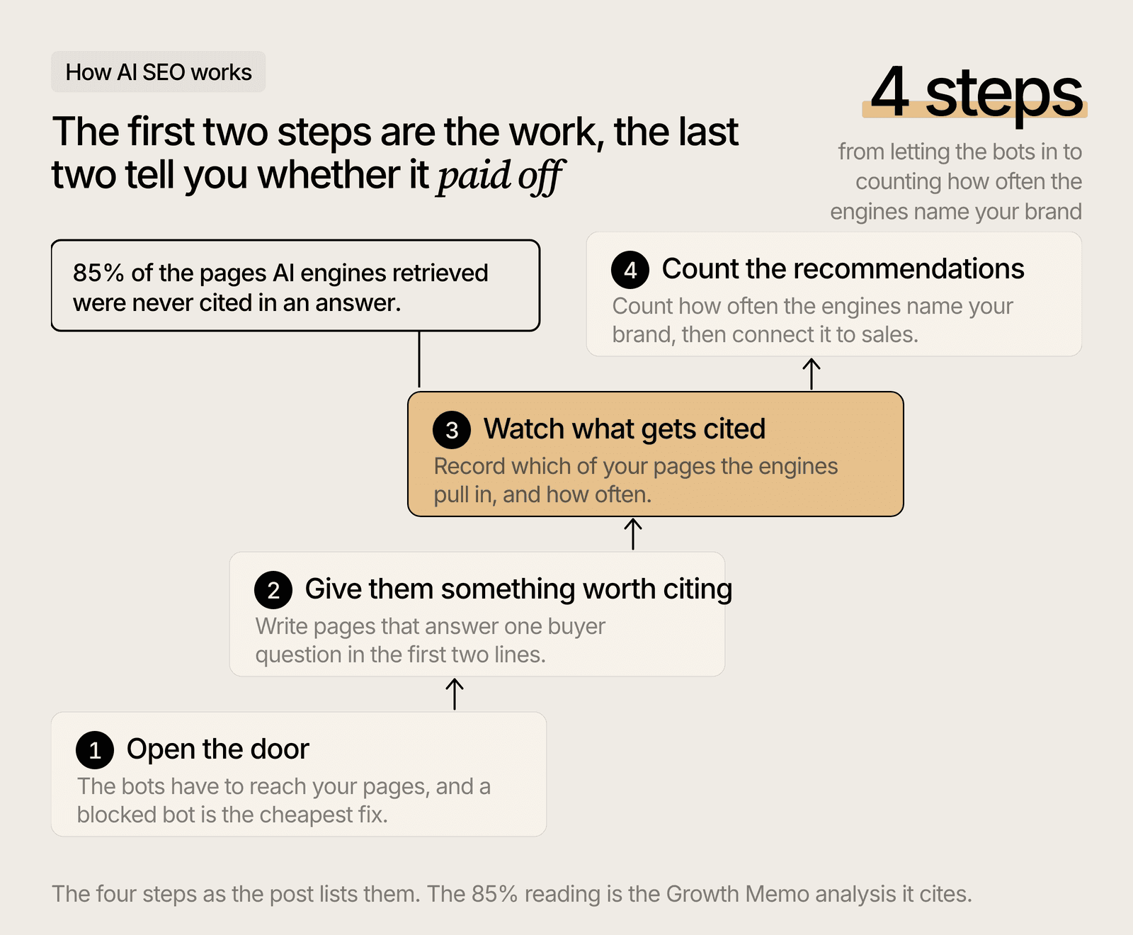 The four steps of AI SEO drawn as a ladder from bot access to counted recommendations.