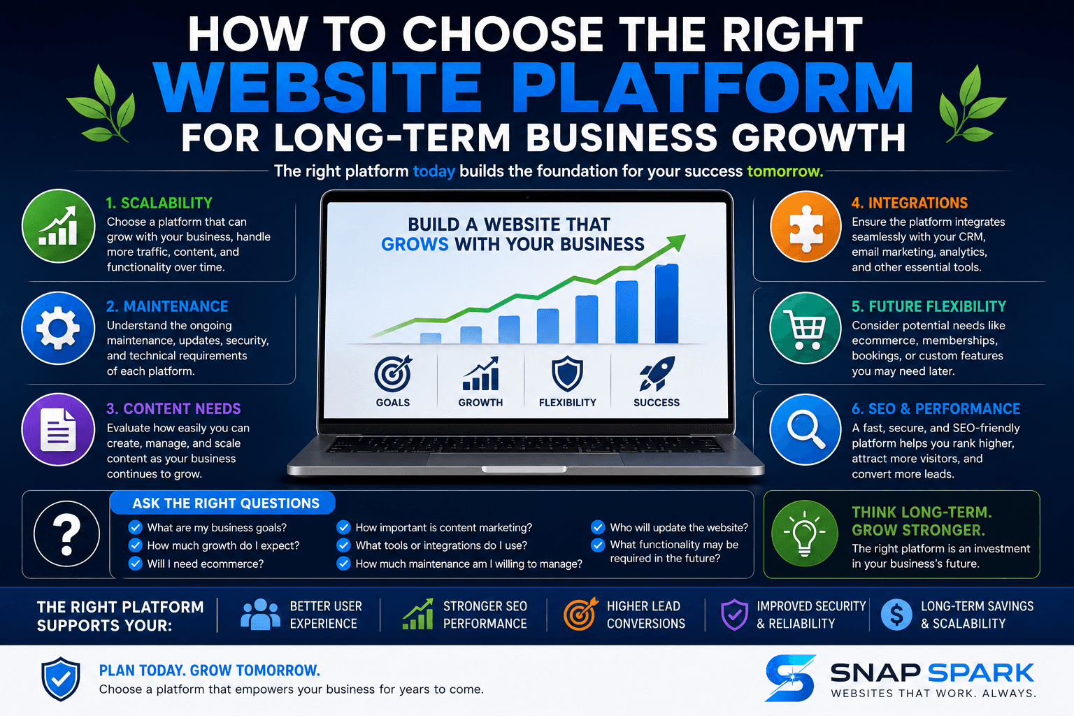 Business website platform planning infographic showing how to choose the right website platform for long-term growth by evaluating scalability, maintenance requirements, SEO performance, content management, integrations, future flexibility, and business goals.
