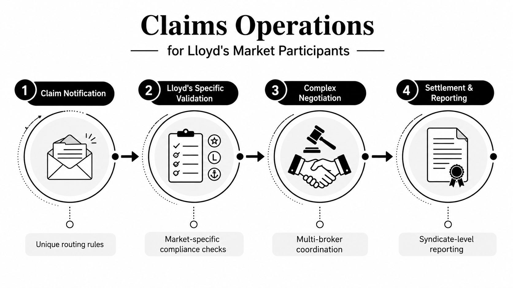 A four-step infographic illustrating the Lloyd's market claims operations process from notification to settlement and reporting.