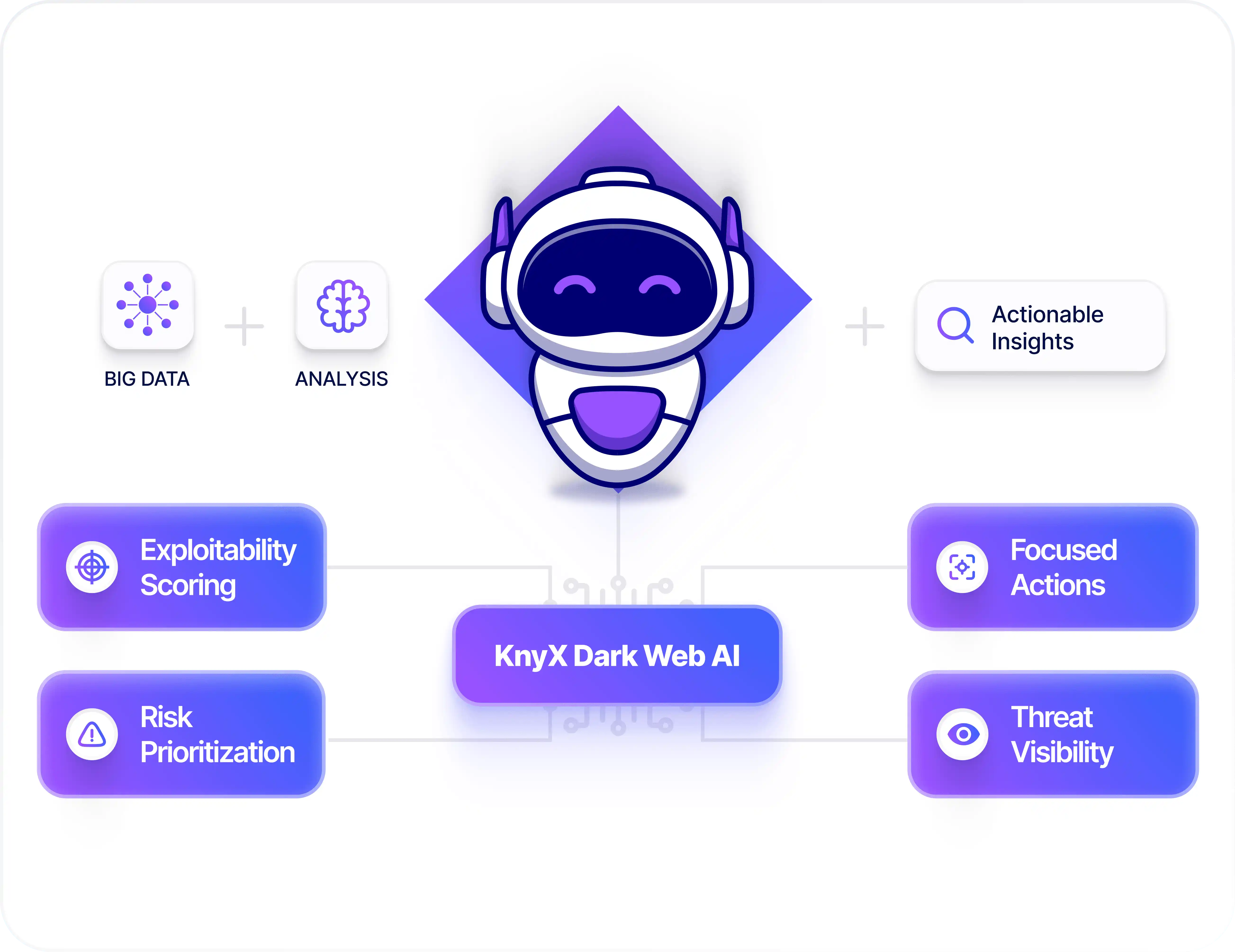KnyX Dark Web AI providing exploitability scoring and risk prioritization