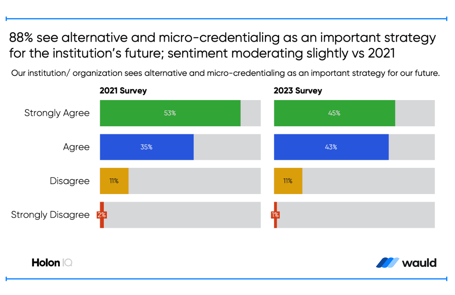 Micro-credential strategy