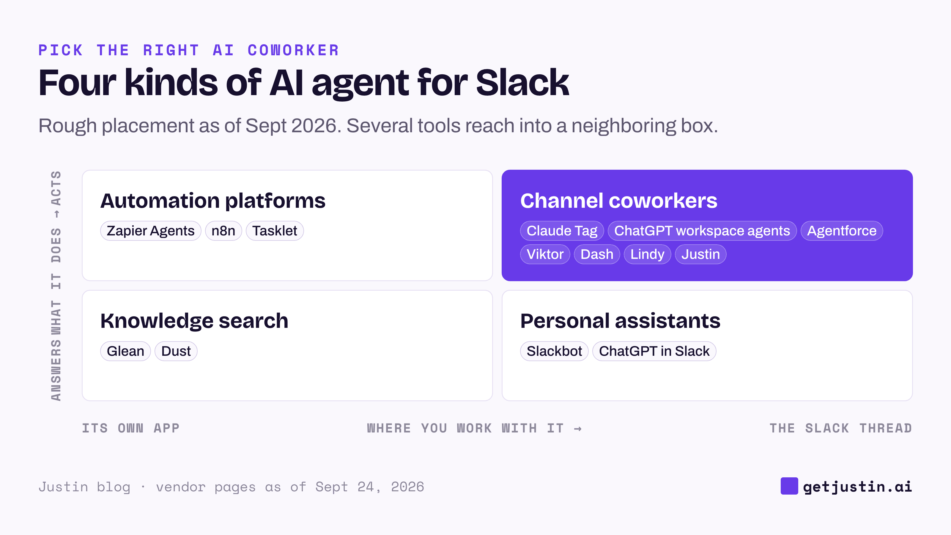 2x2 map of Slack AI agents: answers vs actions, own app vs Slack thread; shared channel coworkers sit top right.