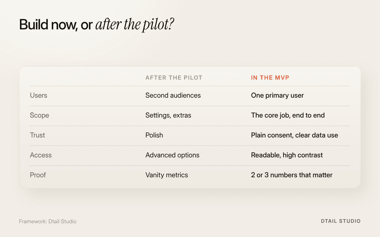 Comparison of what goes in a digital health MVP versus after the pilot: one user, the core job, trust and accessibility basics and a few key numbers now; second audiences, settings and extras later.
