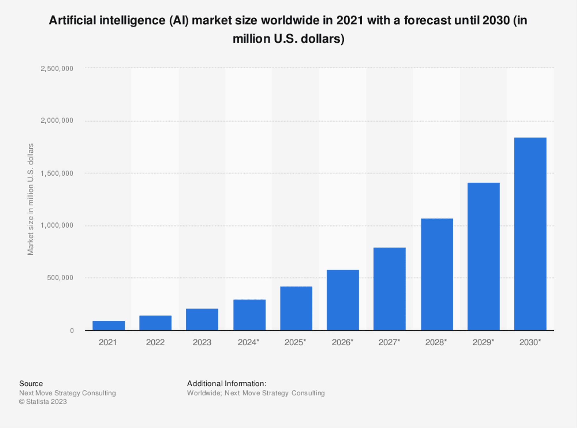 Figure 1. Global artificial intelligence market size 2021-2030 [1]